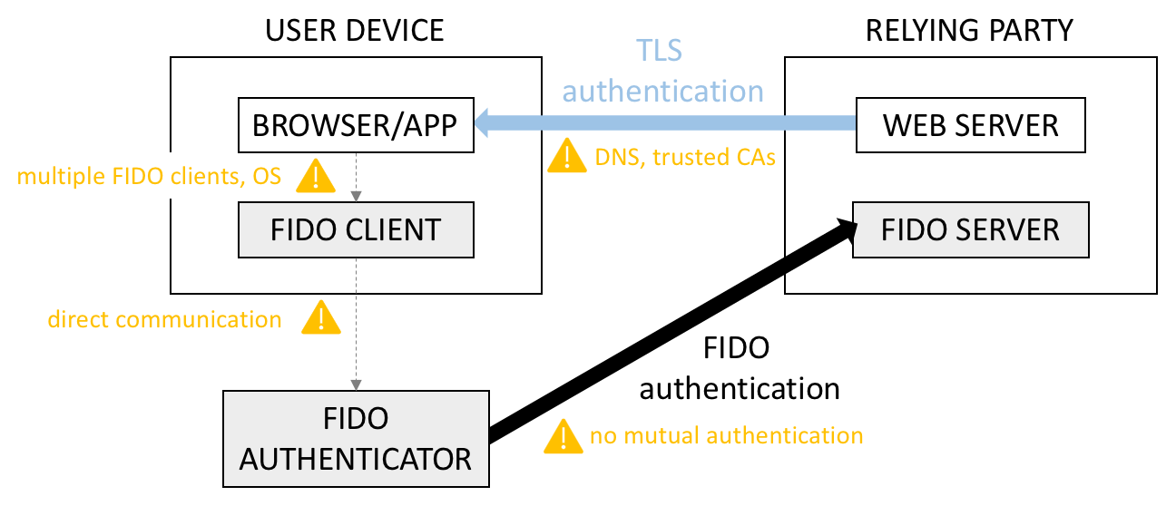FIDO authentication