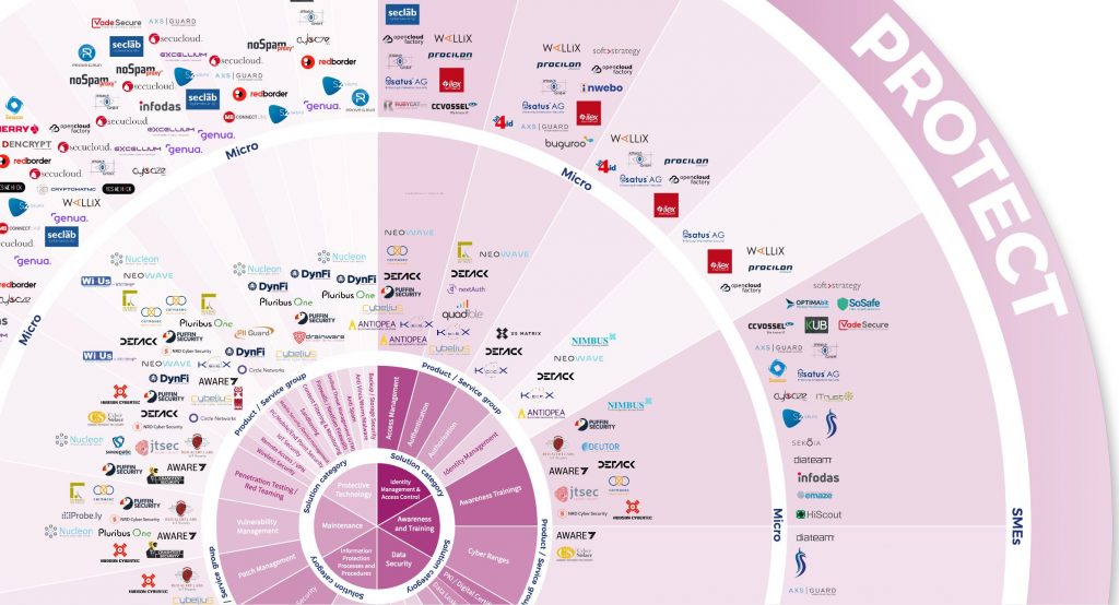 nextAuth recognised in the ECSO Cyber Security Market Radar 2020