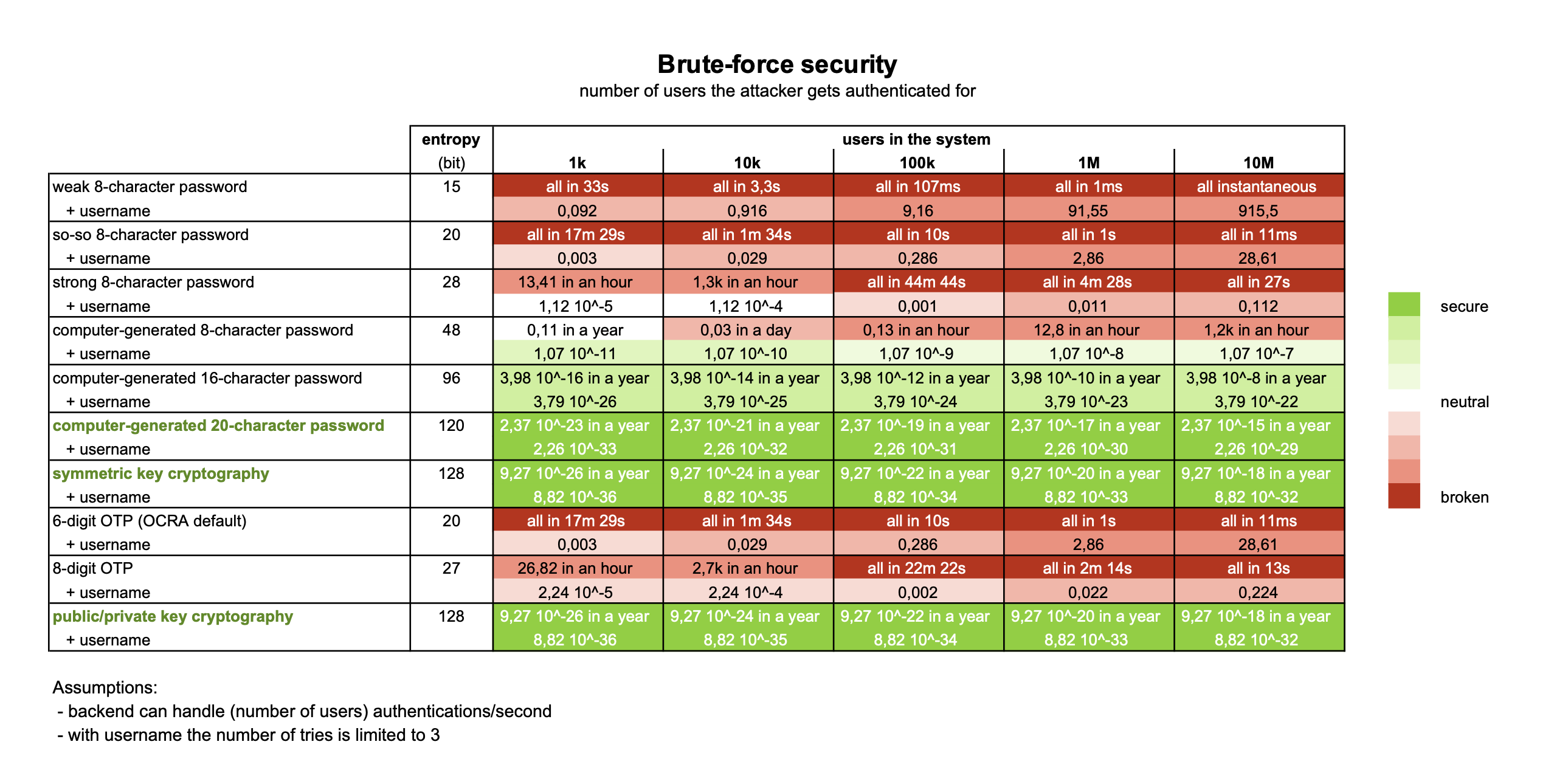 Brute-force security