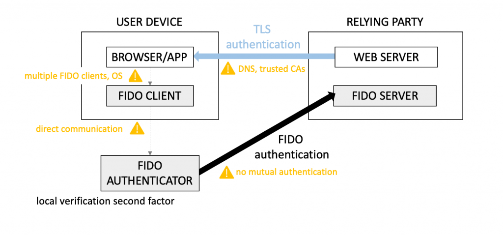 FIDO authentication