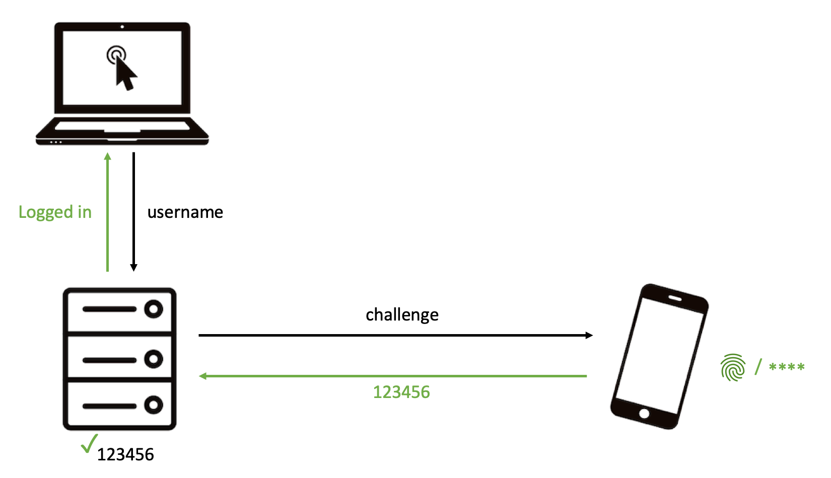 verified second factor