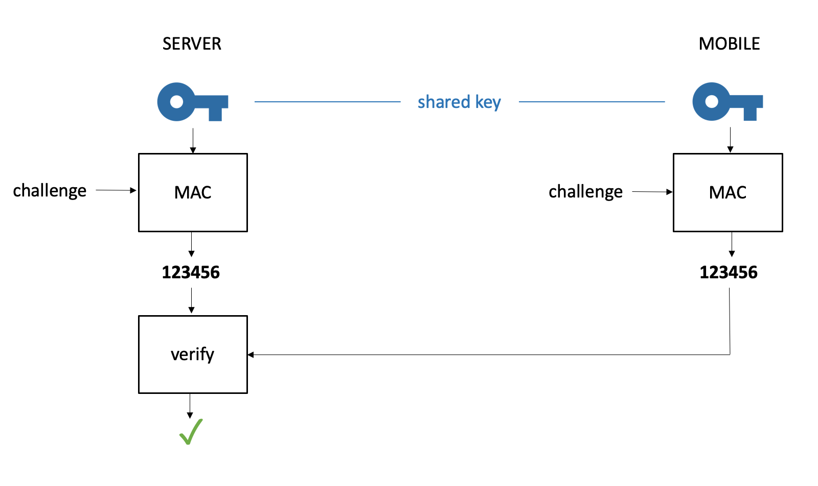 OTP generation and verification