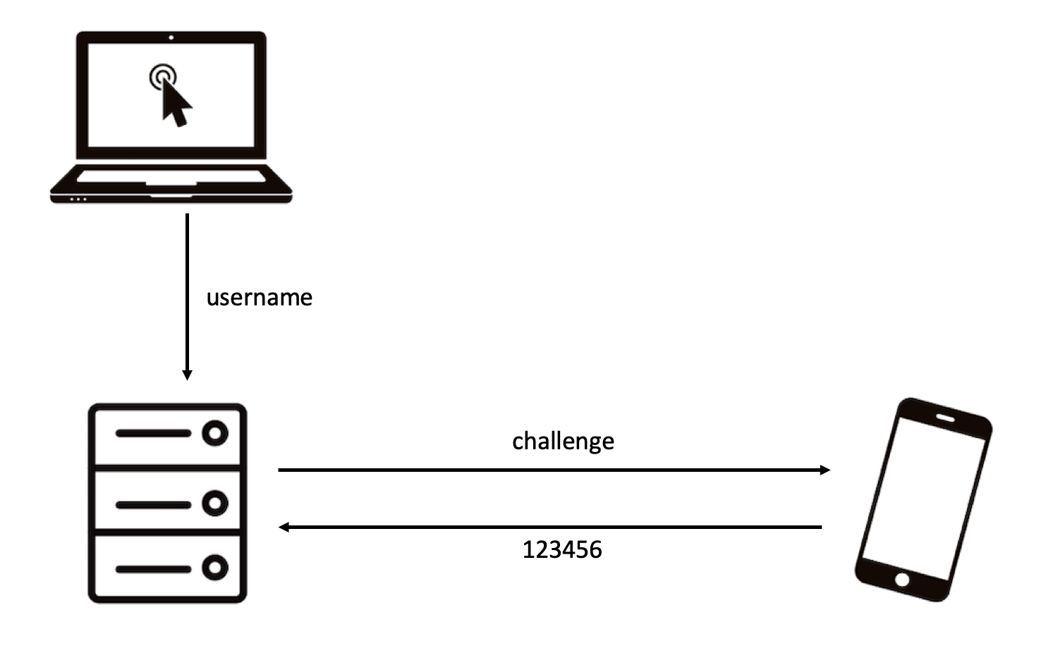 challenge response (OTP)